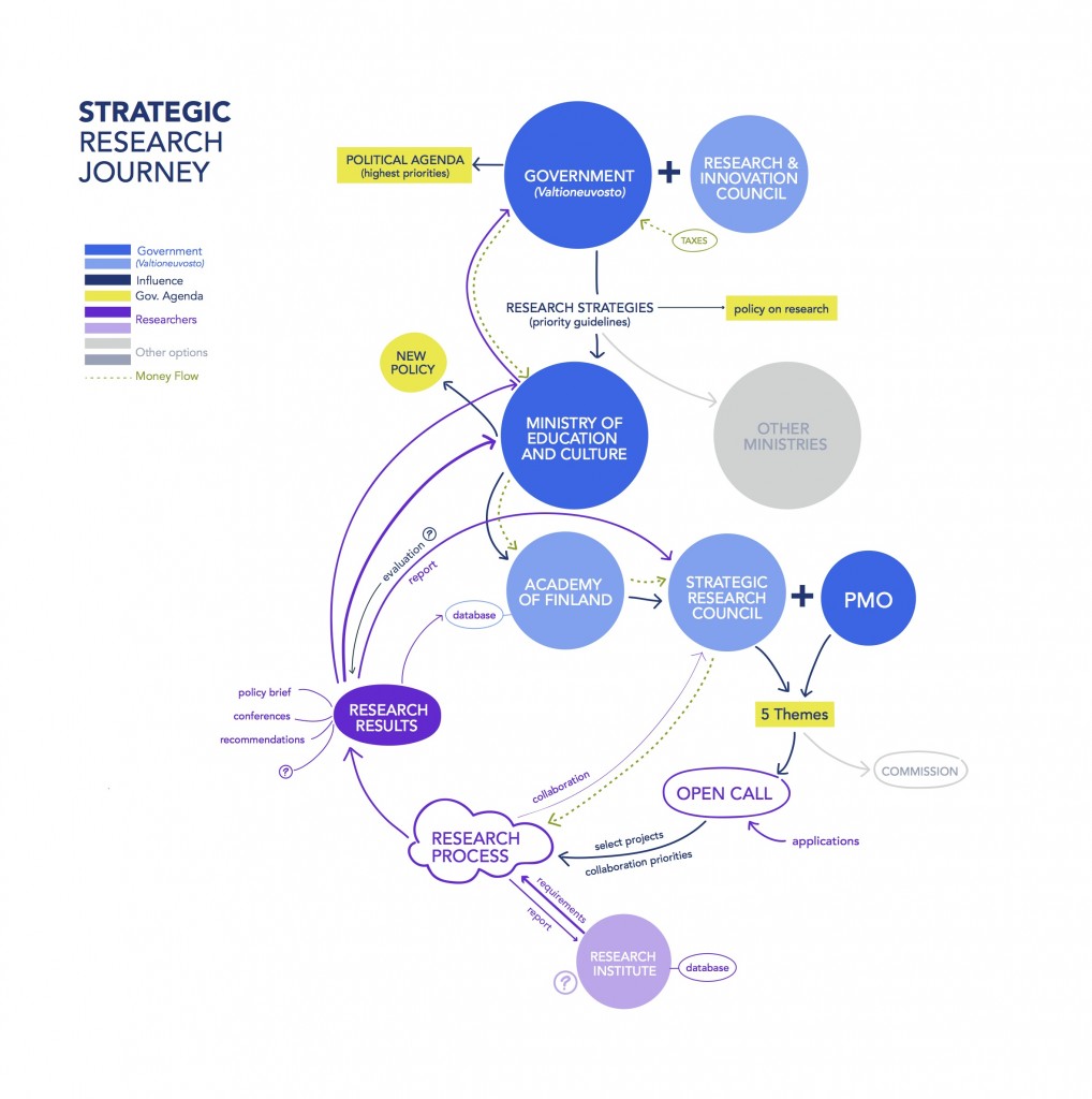 A systems diagram of the strategic research process, our team has been developing together with Piazza team 1.
