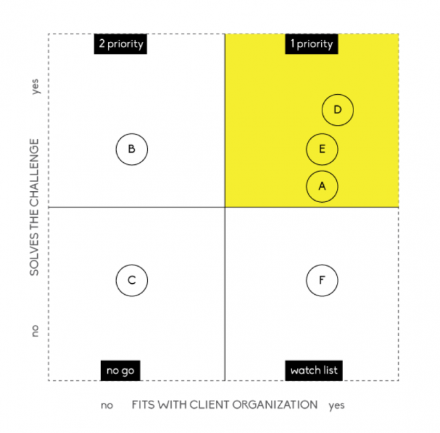 Evaluating our initial proposal ideas on a scale of “how well does it solve the challenge” and “does it fit with the client organization”. Picture by Maya Pillai.